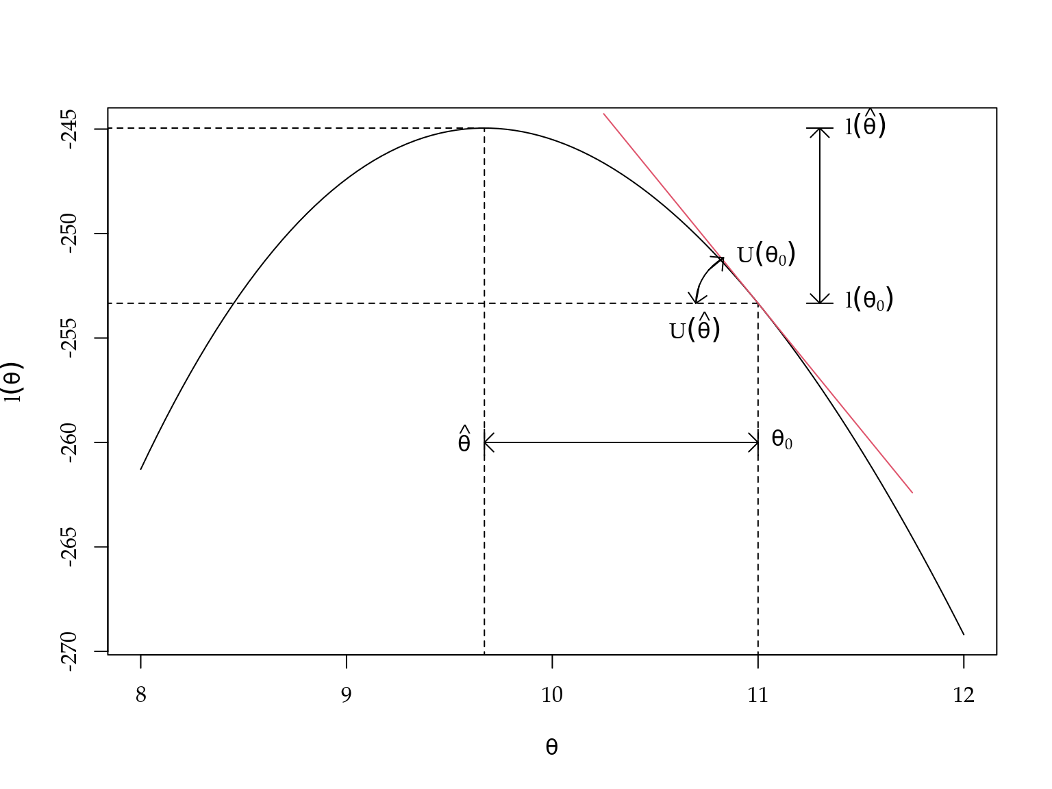 Diferentes formas de construir teste de hipótese baseado em verossimilhança.