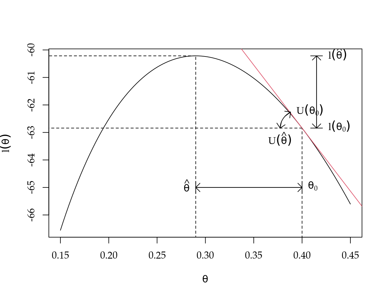 Diferentes formas de construir teste de hipótese baseado em verossimilhança - Distribuição Bernoulli