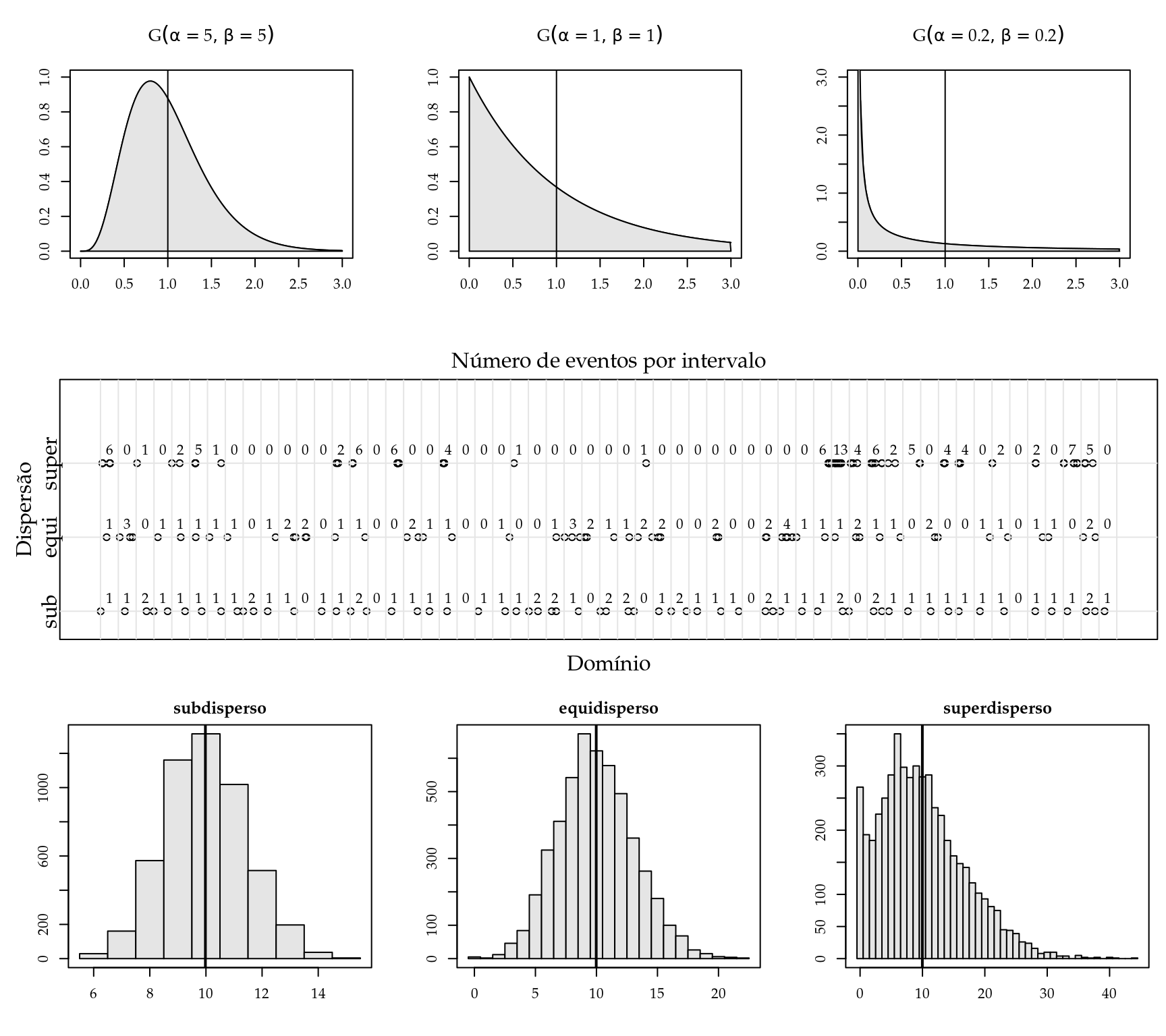 Funções densidade de probabilidade para diferentes distribuições de intervalos entre eventos (acima).  Eventos distribuídos ao longo de um domínio dividido em intervalos com o número de eventos por intervalo representado (centro). Histogramas do número de eventos por intervalo para cada distribuição de intervalo entre eventos (abaixo).