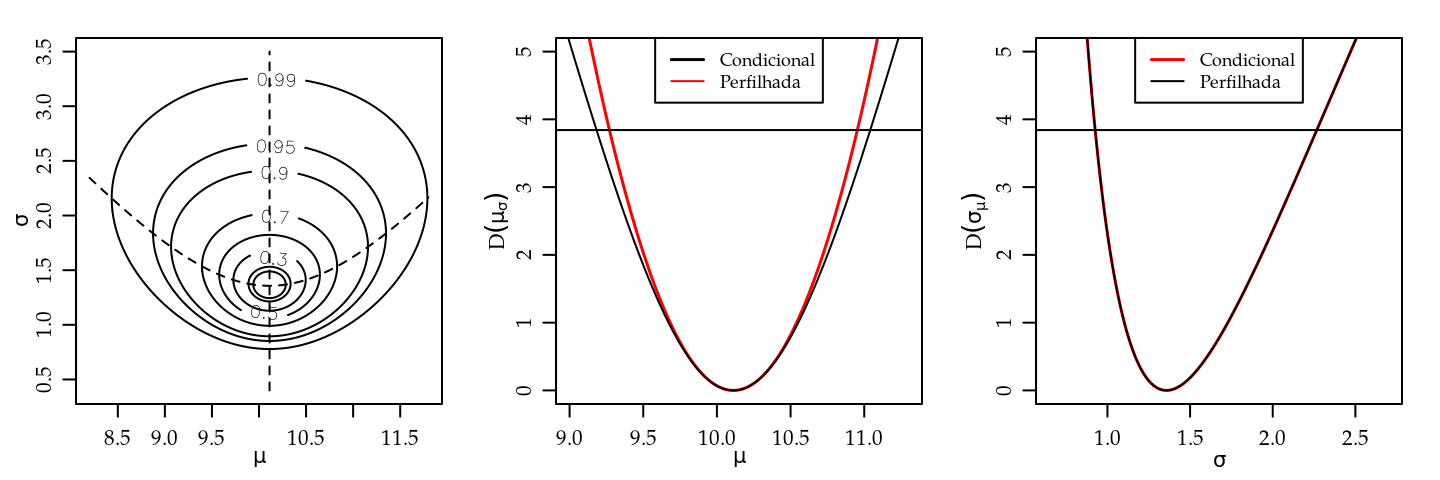 Deviance conjunta, perfilhada e condicional para $\mu$ e $\sigma$ - Distribuição Normal.