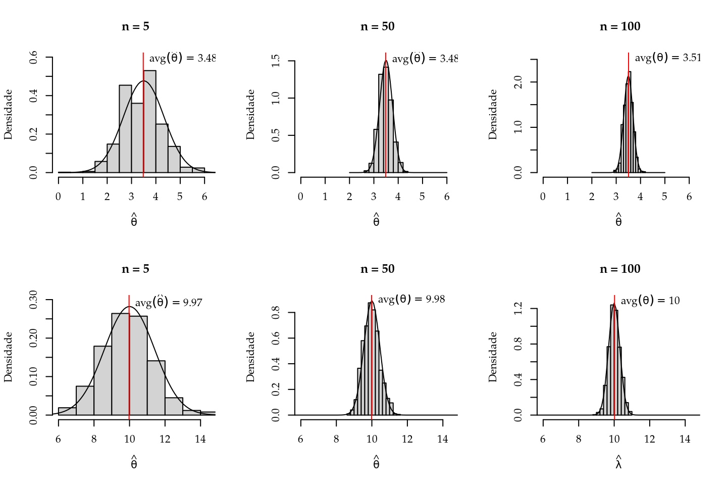 Illustração da distribuição assintótica do estimador de máxima verossimilhança- Distribuição Poisson.