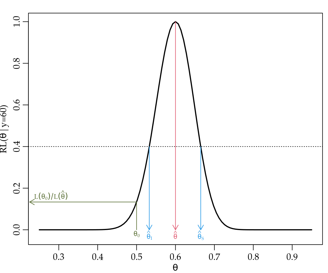 Visualização da estimativa de máxima verossimilhança, estimativa intervalar e valor correspondente a uma hipótese na função de verossimilhança relativa (RL) para o modelo binomial.