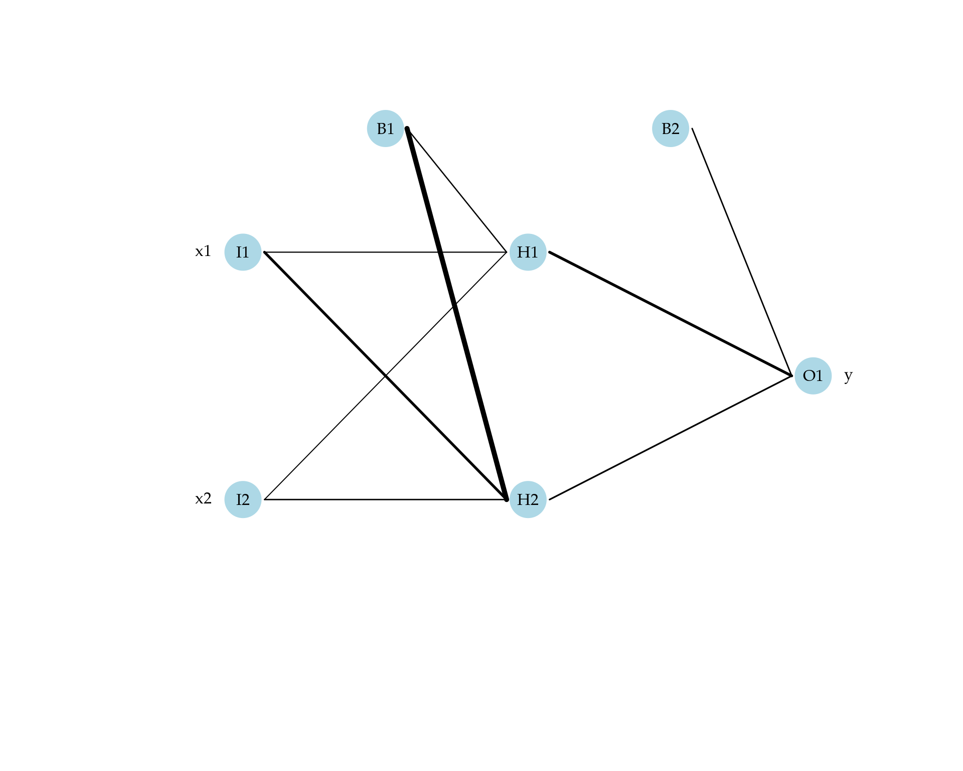 Desenho esquemático da estrutura de uma rede neural com duas variáveis de entrada e uma camada oculta.